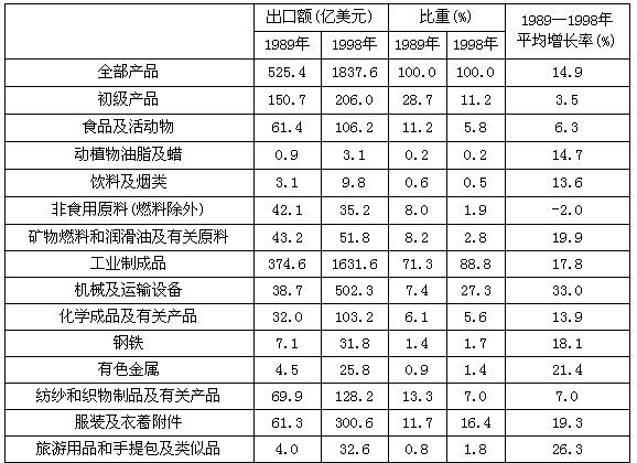 根据下列图表回答以下问题20世纪90年代中国出口商品结构变动情况