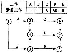 已知各工作之間的邏輯關係如圖所示,繪出的雙代號網絡圖如下,錯誤有()