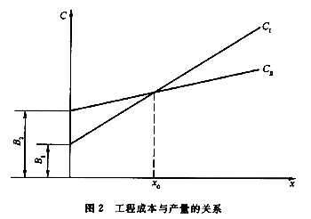 圖2是工程成本與產量的關係圖,( )的說法是正確的.