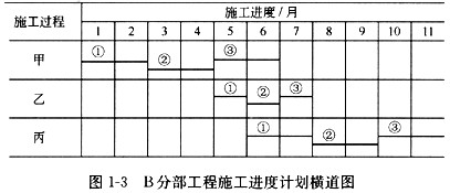 施工單位為了保證工期,決定對b分部工程施工進度計劃橫道圖(圖1-3)