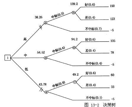 管理学决策树怎么画图片